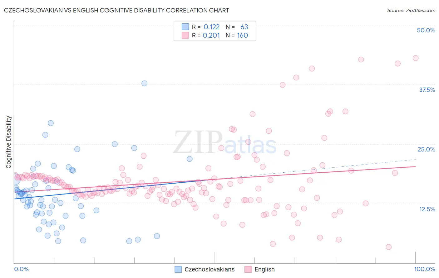 Czechoslovakian vs English Cognitive Disability