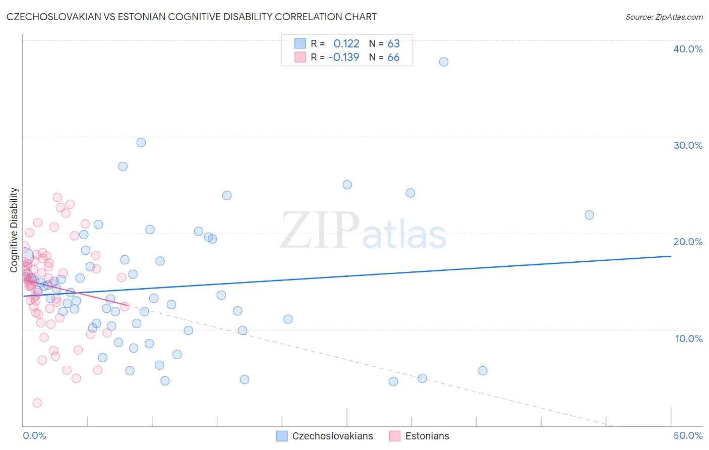 Czechoslovakian vs Estonian Cognitive Disability