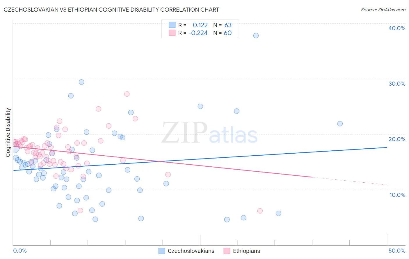 Czechoslovakian vs Ethiopian Cognitive Disability