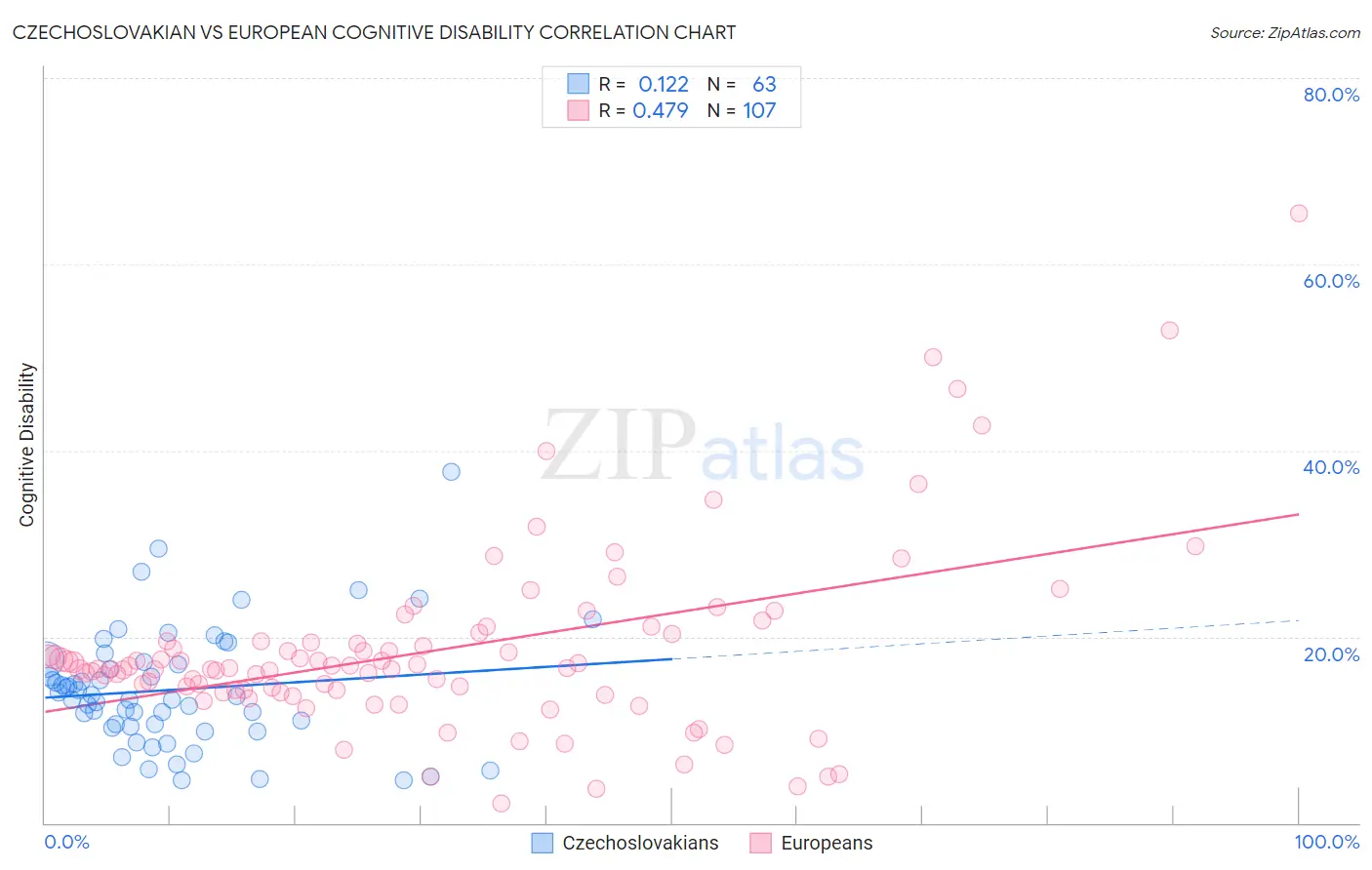 Czechoslovakian vs European Cognitive Disability