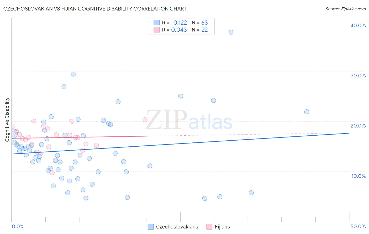 Czechoslovakian vs Fijian Cognitive Disability