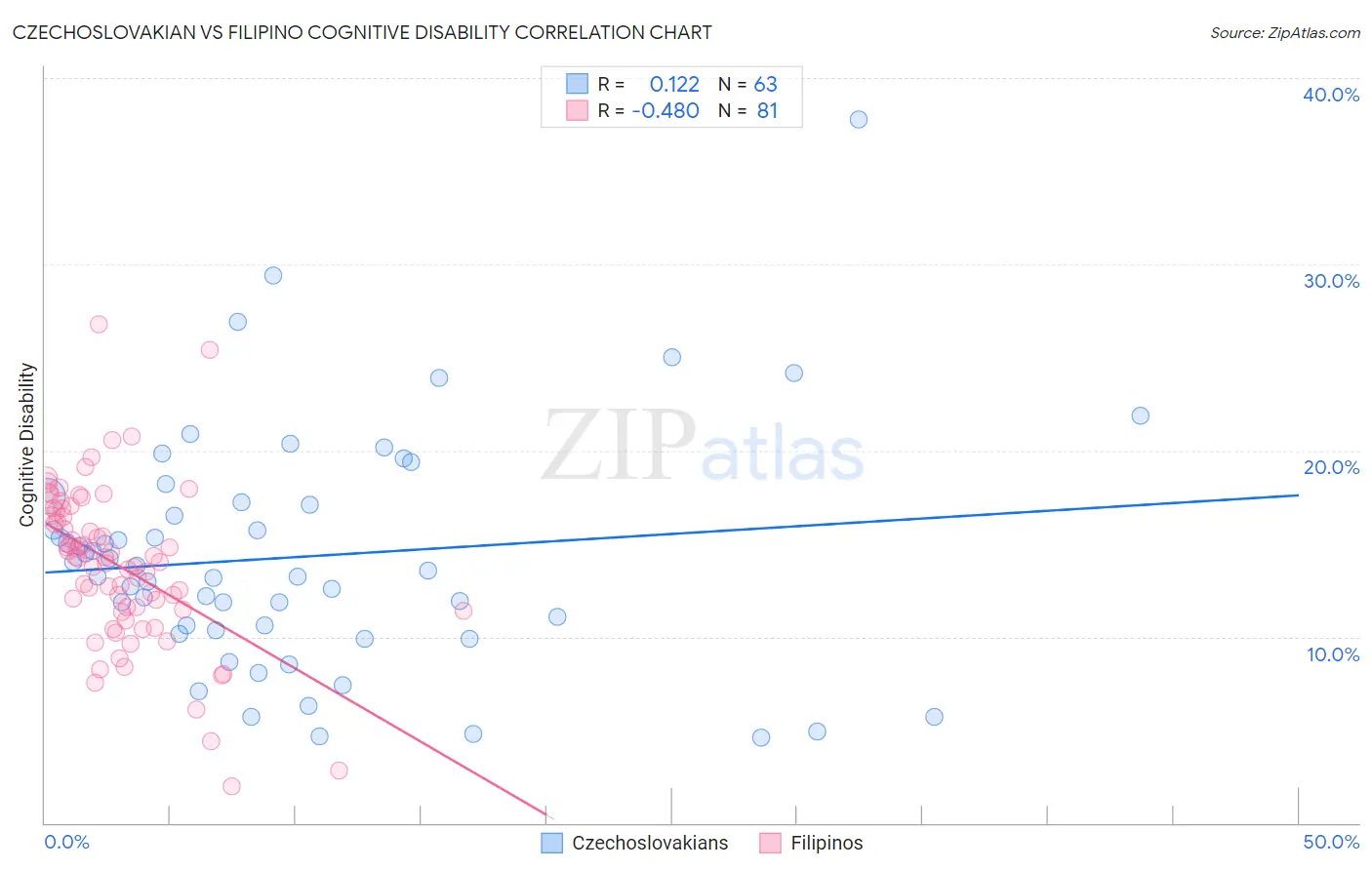 Czechoslovakian vs Filipino Cognitive Disability