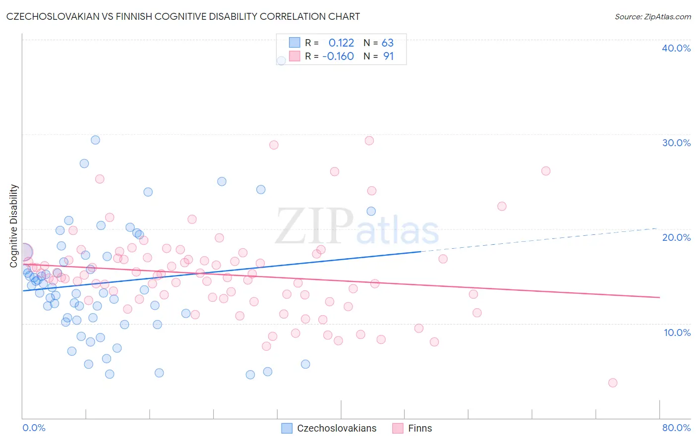 Czechoslovakian vs Finnish Cognitive Disability