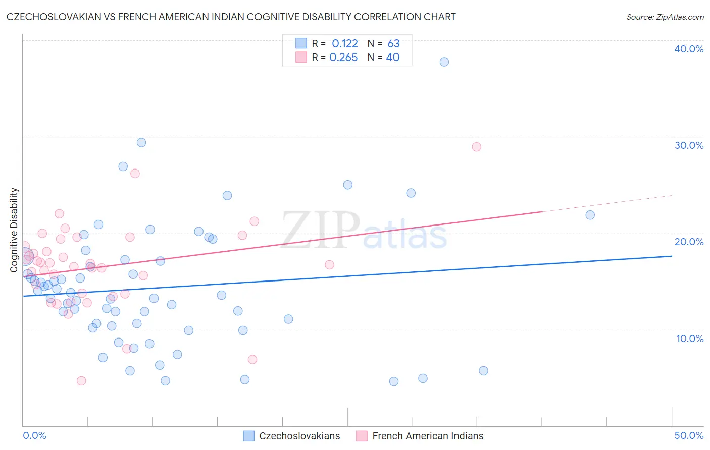Czechoslovakian vs French American Indian Cognitive Disability