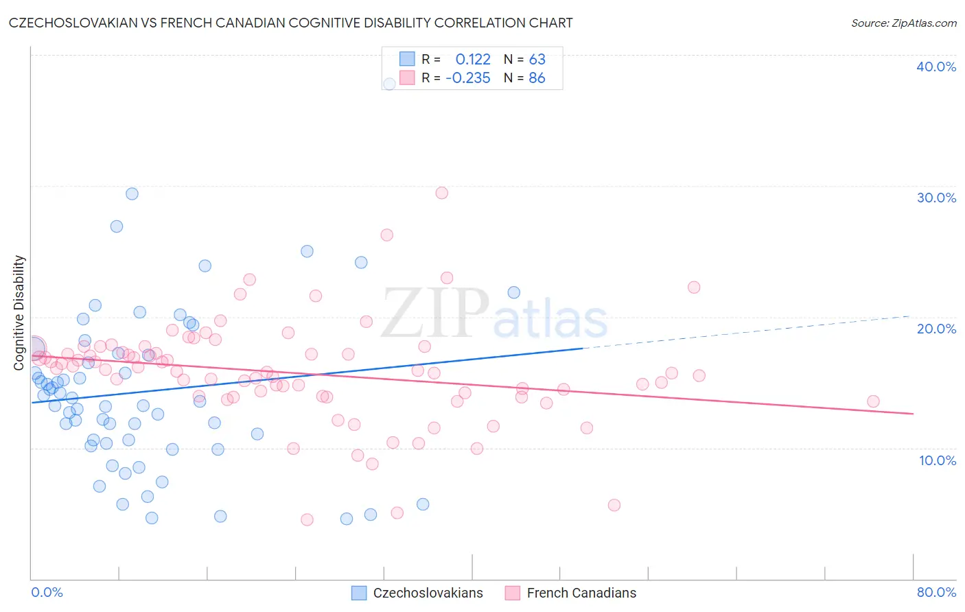 Czechoslovakian vs French Canadian Cognitive Disability