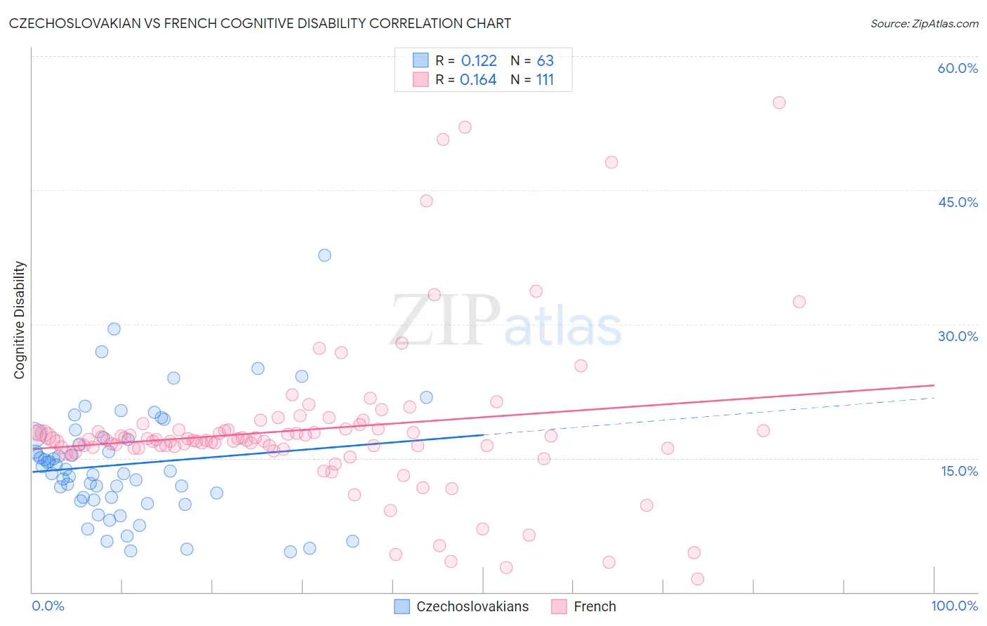 Czechoslovakian vs French Cognitive Disability