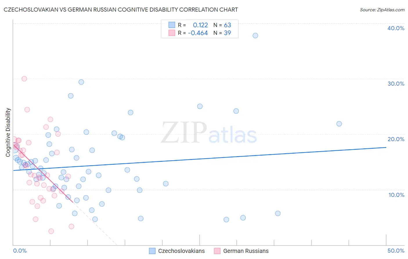 Czechoslovakian vs German Russian Cognitive Disability