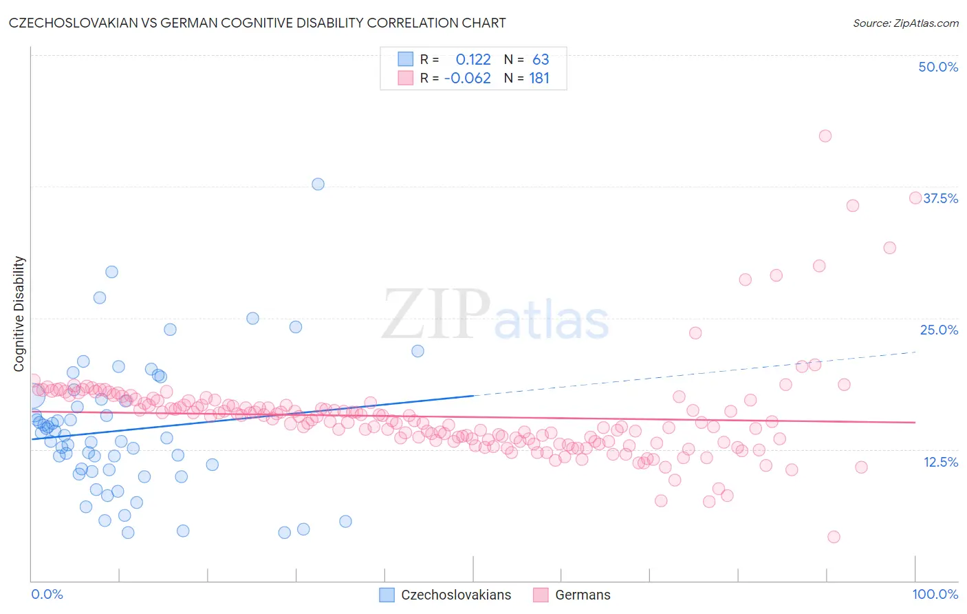 Czechoslovakian vs German Cognitive Disability