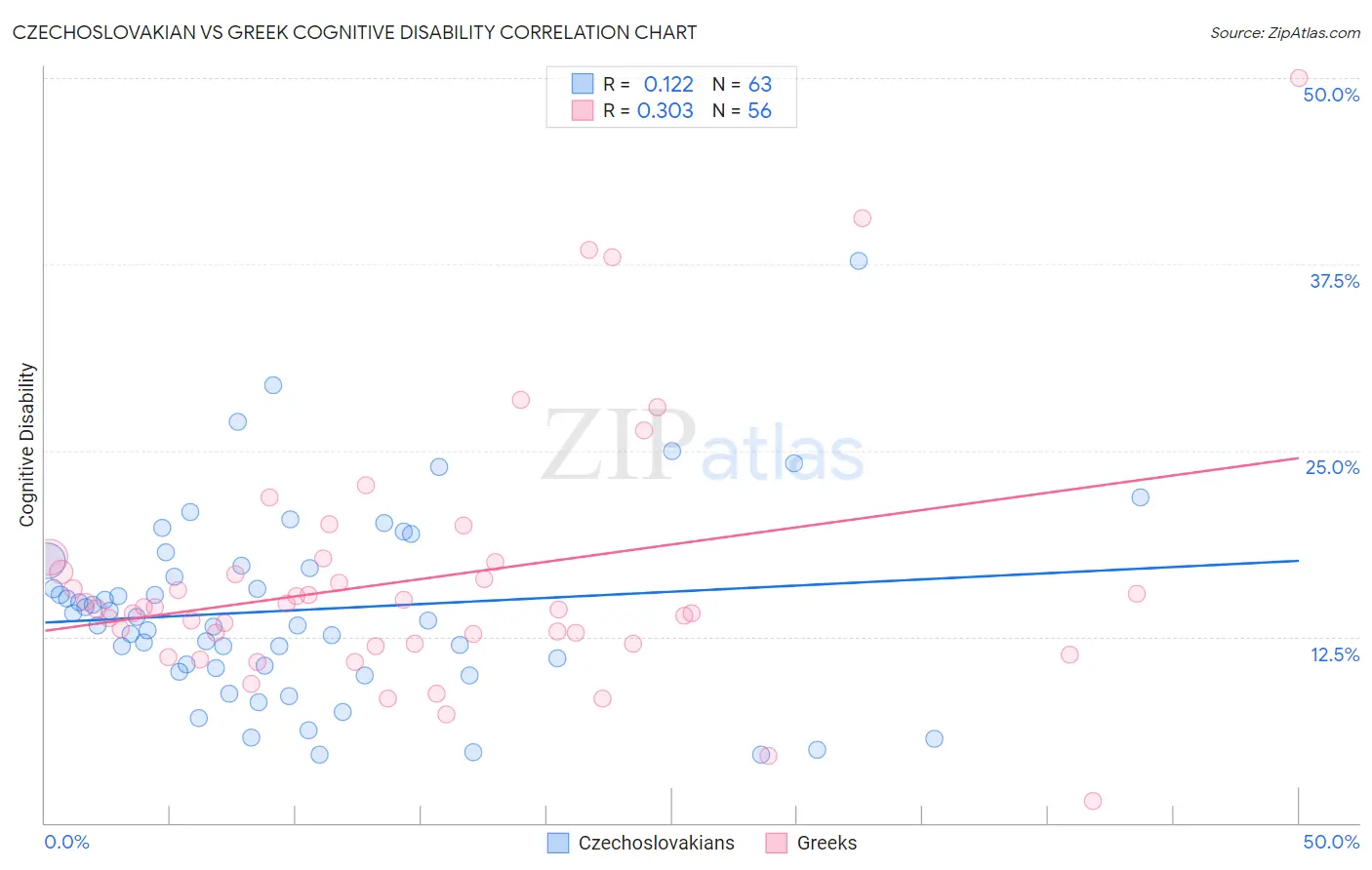 Czechoslovakian vs Greek Cognitive Disability