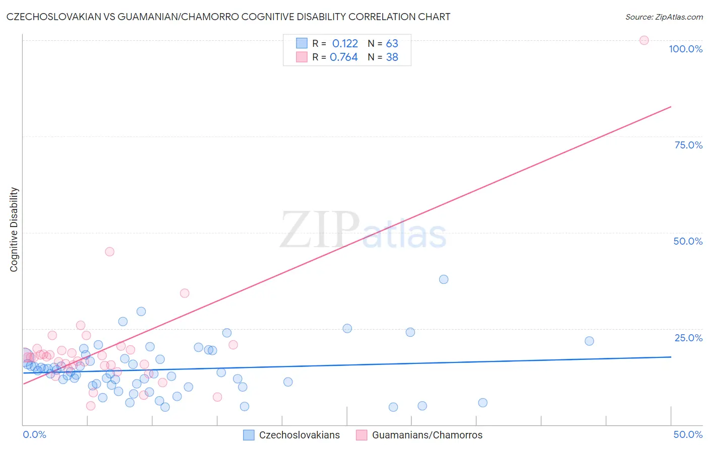Czechoslovakian vs Guamanian/Chamorro Cognitive Disability