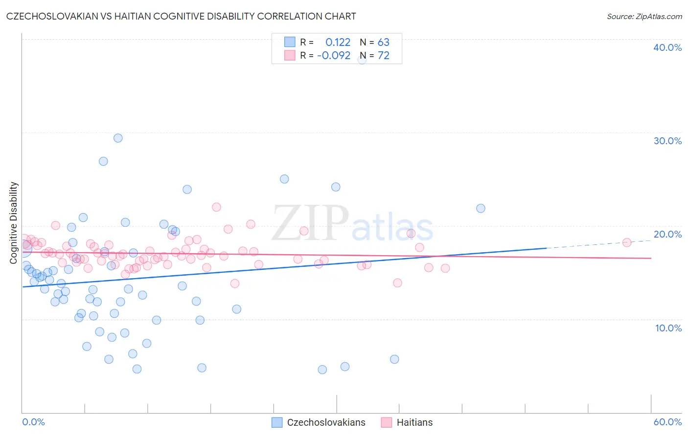 Czechoslovakian vs Haitian Cognitive Disability