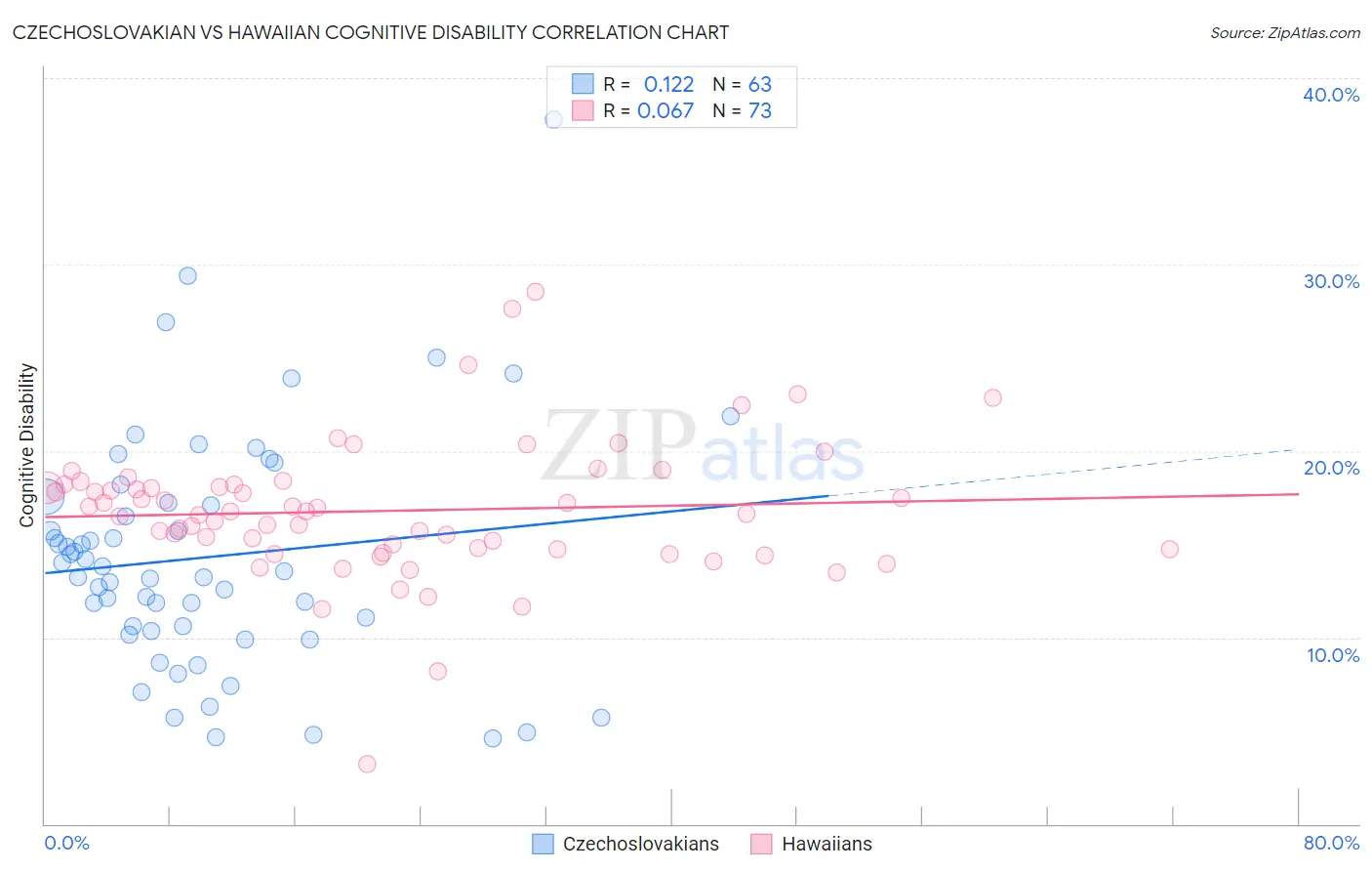 Czechoslovakian vs Hawaiian Cognitive Disability