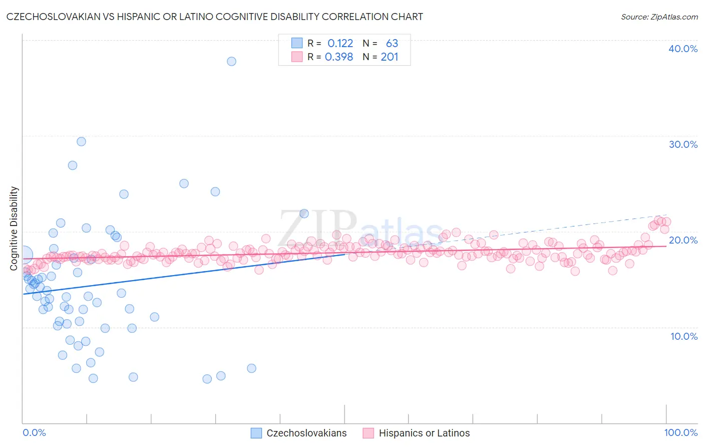 Czechoslovakian vs Hispanic or Latino Cognitive Disability