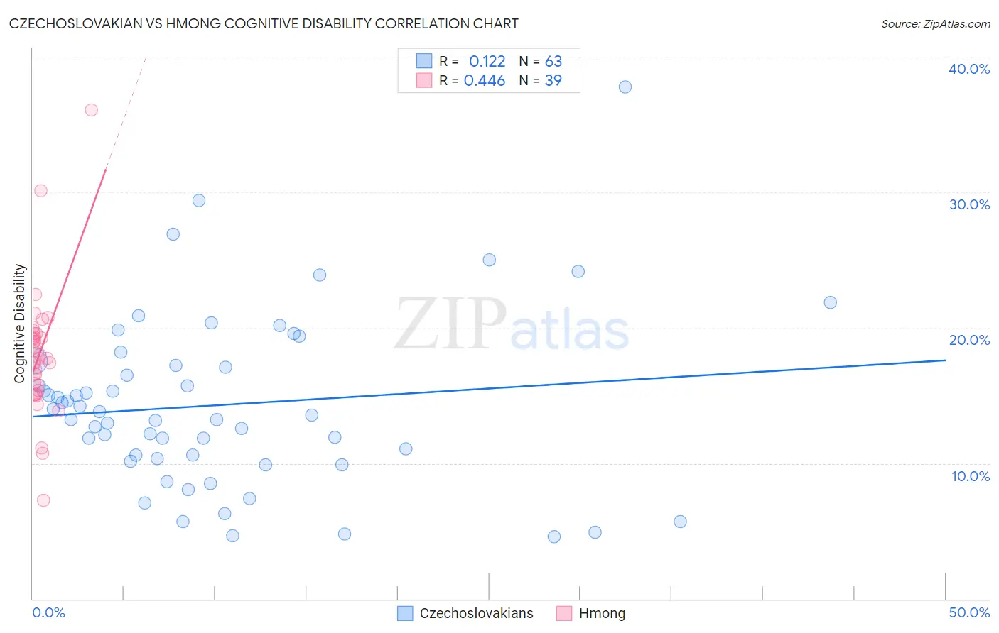 Czechoslovakian vs Hmong Cognitive Disability