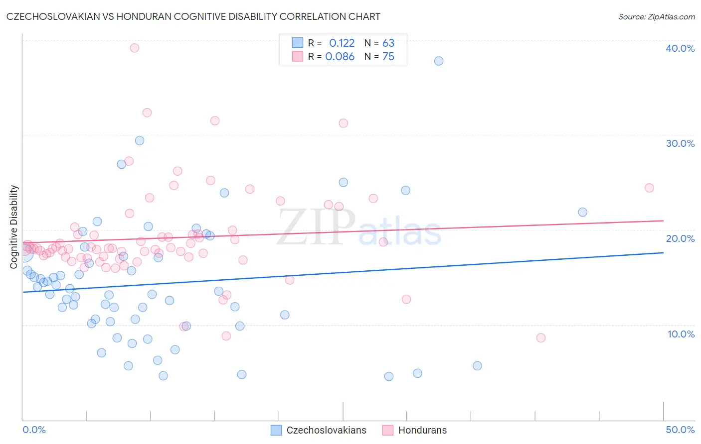 Czechoslovakian vs Honduran Cognitive Disability
