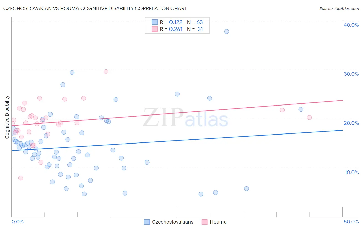 Czechoslovakian vs Houma Cognitive Disability
