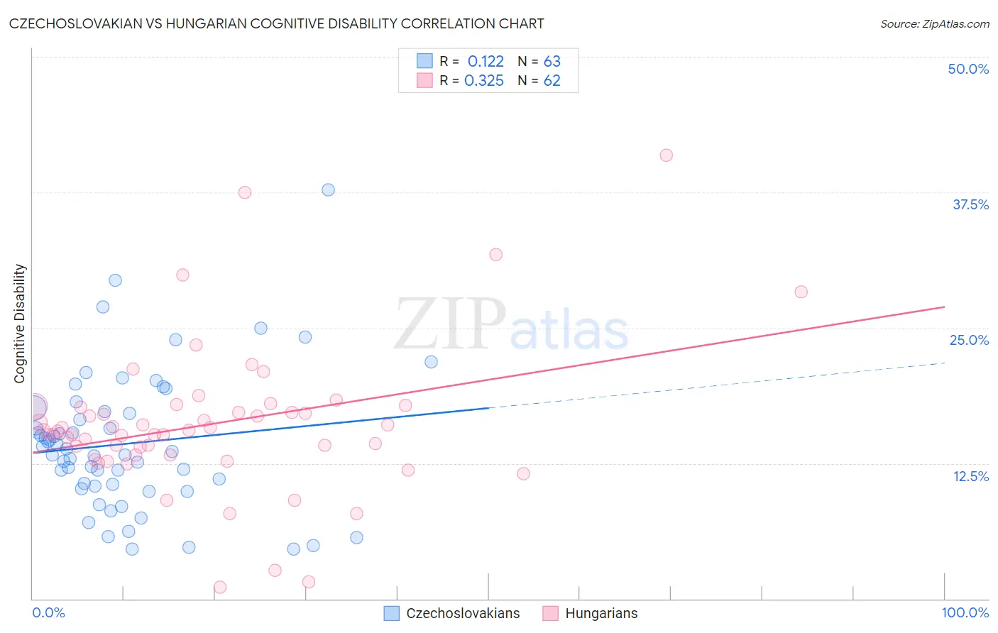 Czechoslovakian vs Hungarian Cognitive Disability
