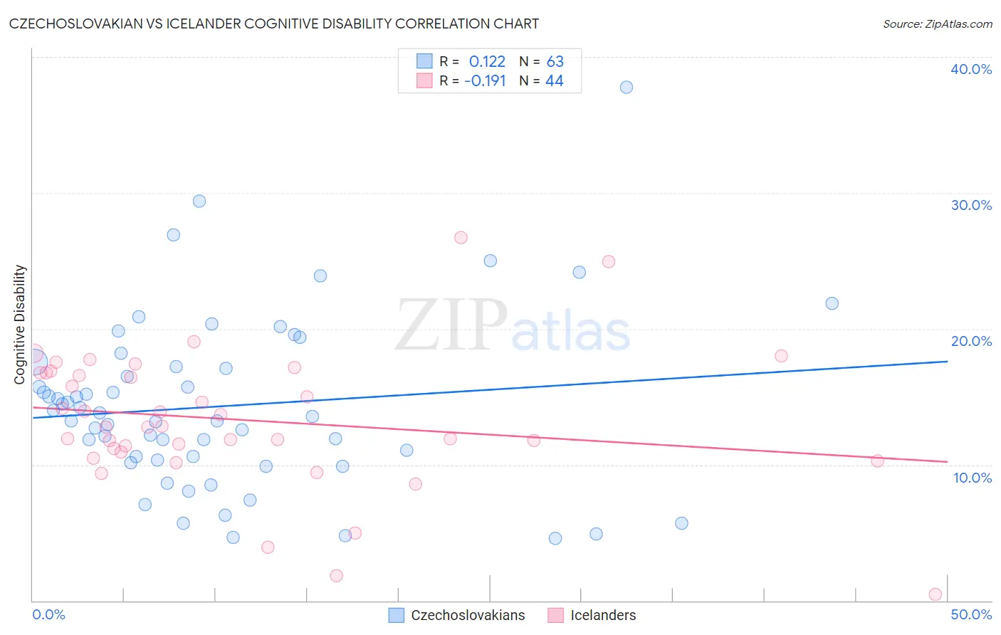 Czechoslovakian vs Icelander Cognitive Disability