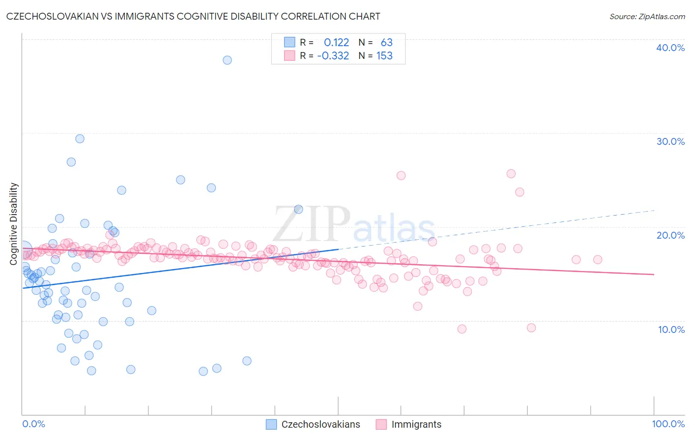 Czechoslovakian vs Immigrants Cognitive Disability