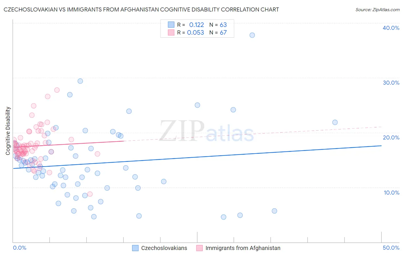 Czechoslovakian vs Immigrants from Afghanistan Cognitive Disability