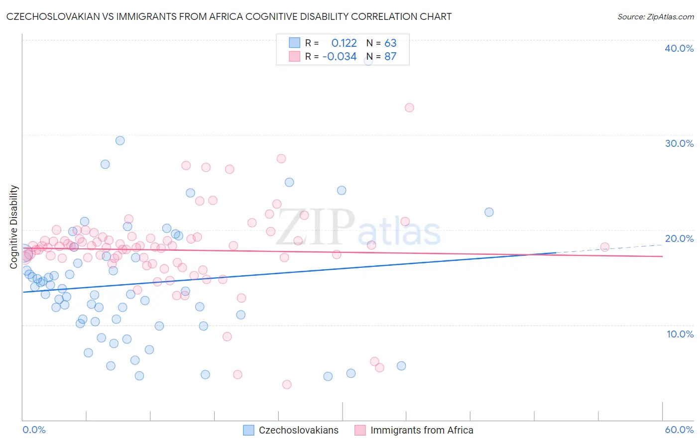 Czechoslovakian vs Immigrants from Africa Cognitive Disability