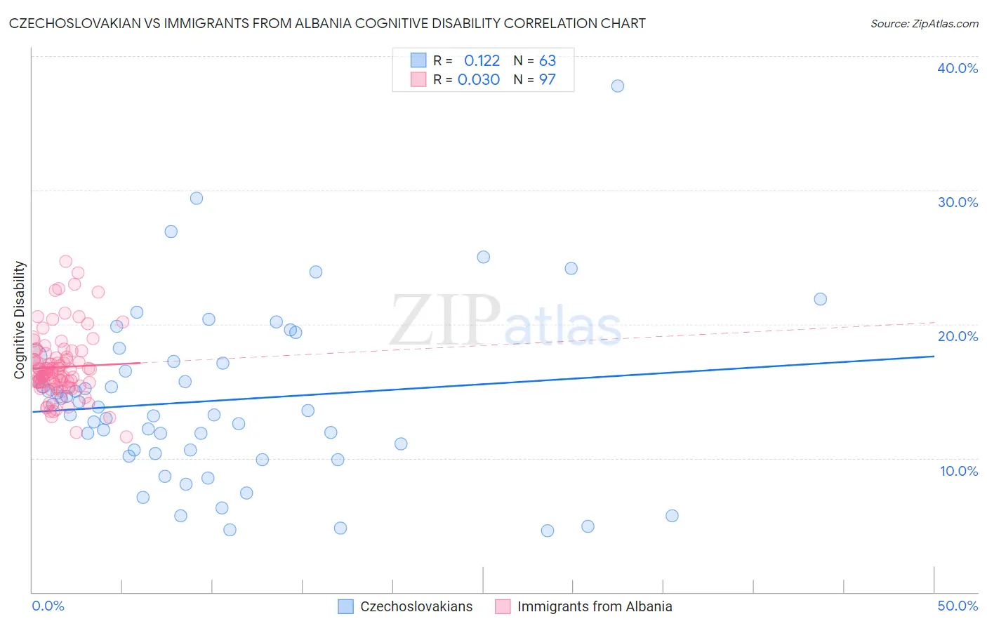 Czechoslovakian vs Immigrants from Albania Cognitive Disability