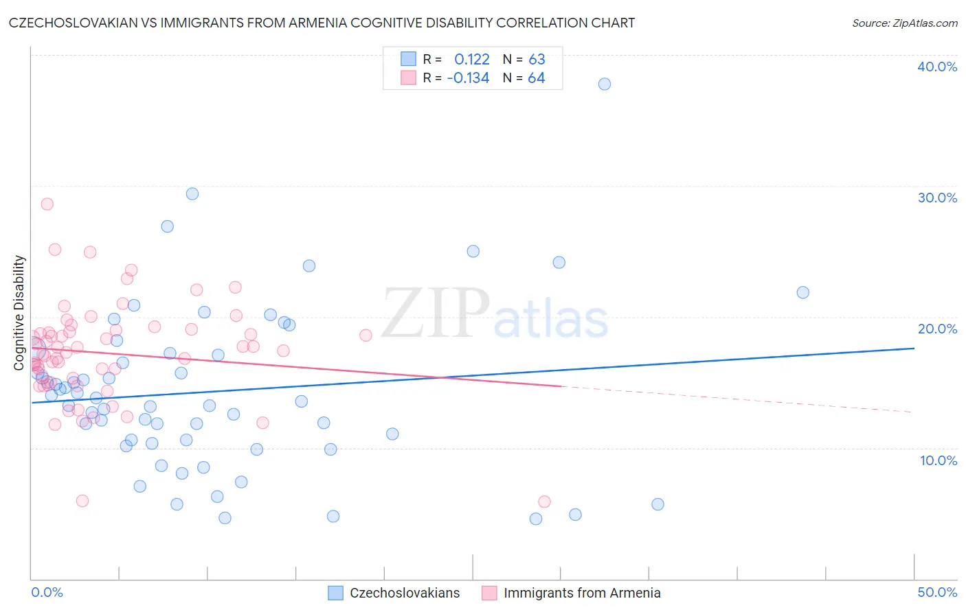 Czechoslovakian vs Immigrants from Armenia Cognitive Disability