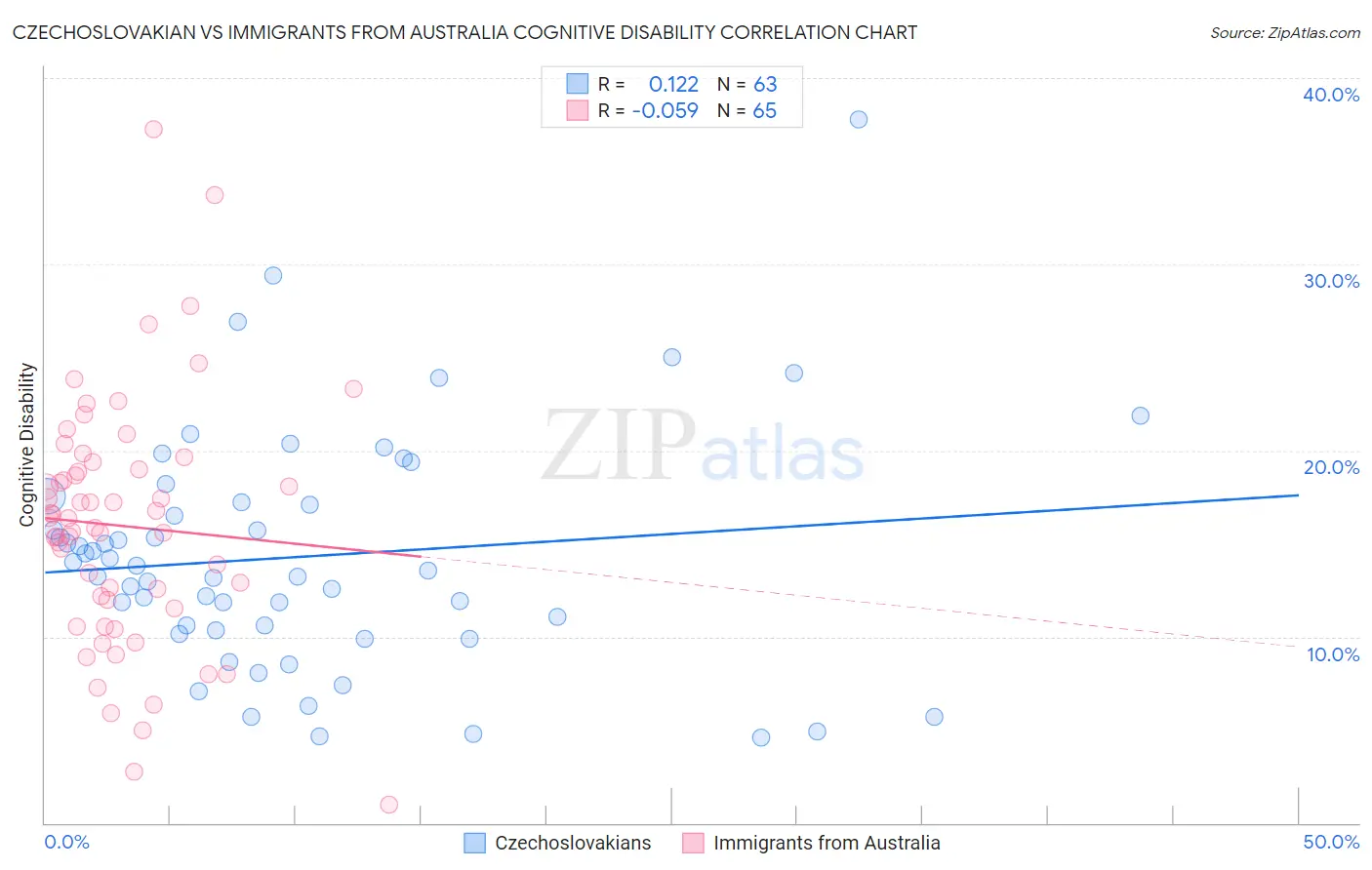 Czechoslovakian vs Immigrants from Australia Cognitive Disability