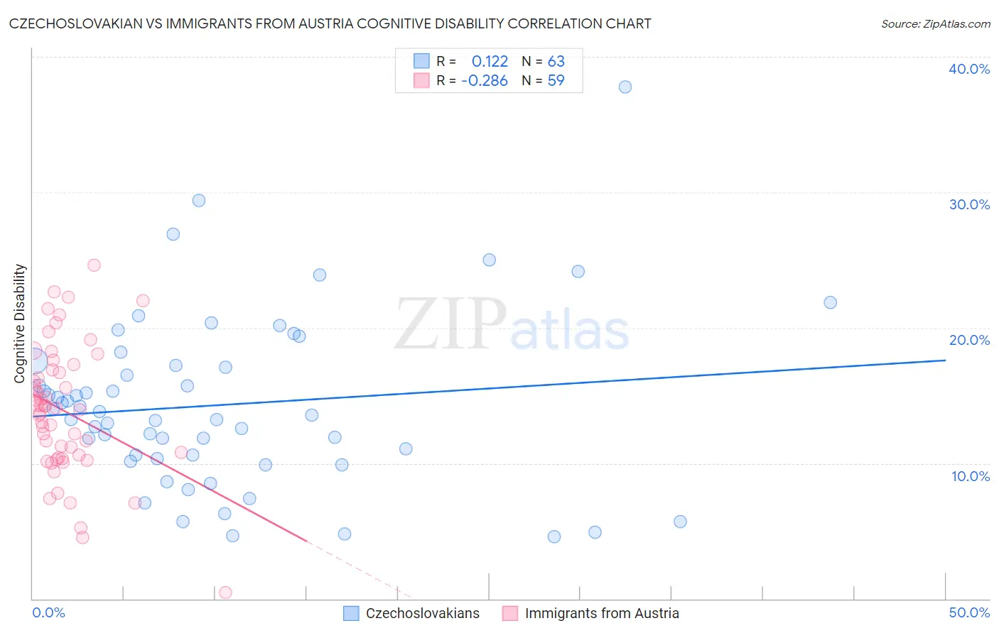Czechoslovakian vs Immigrants from Austria Cognitive Disability