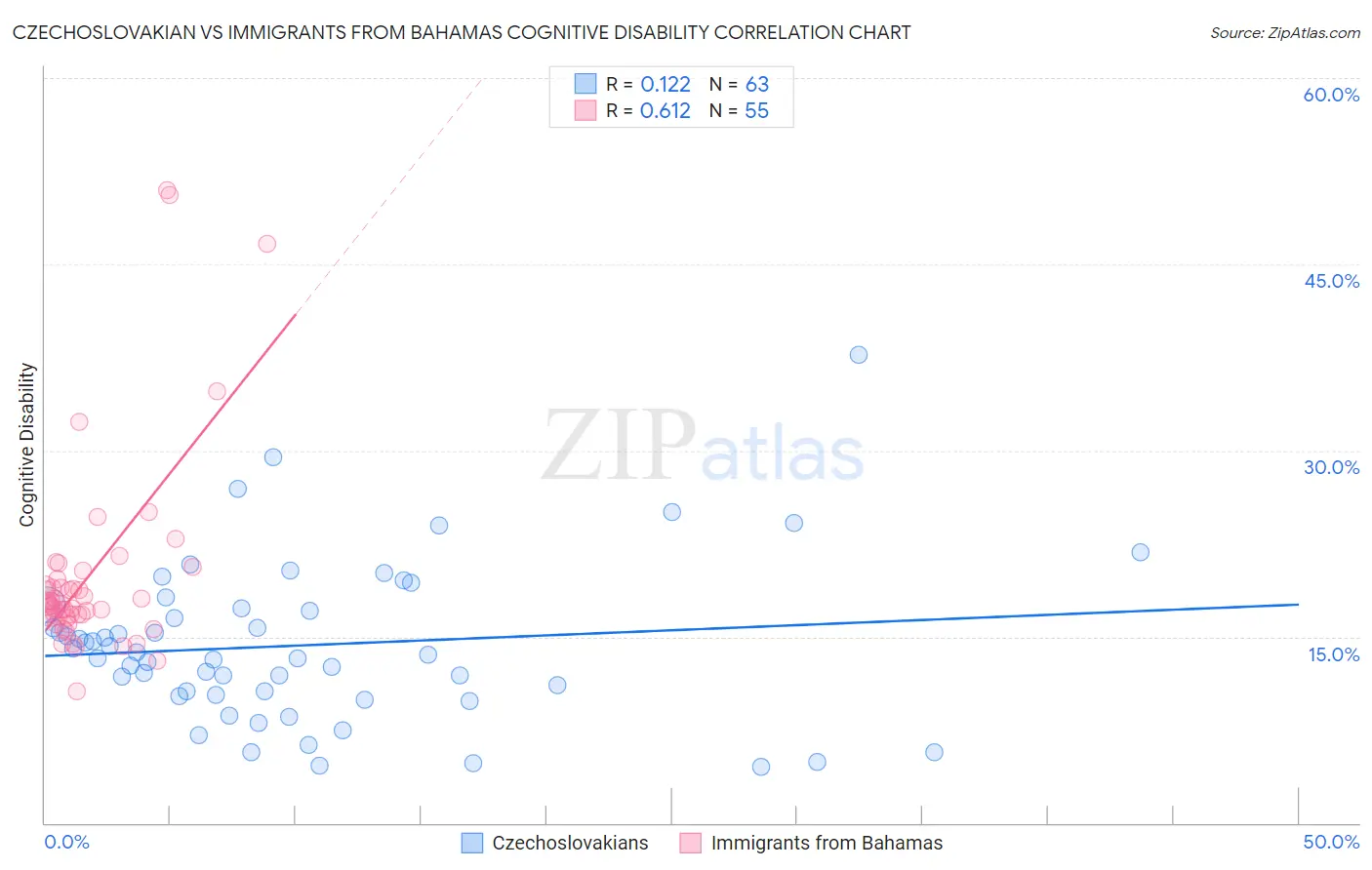Czechoslovakian vs Immigrants from Bahamas Cognitive Disability