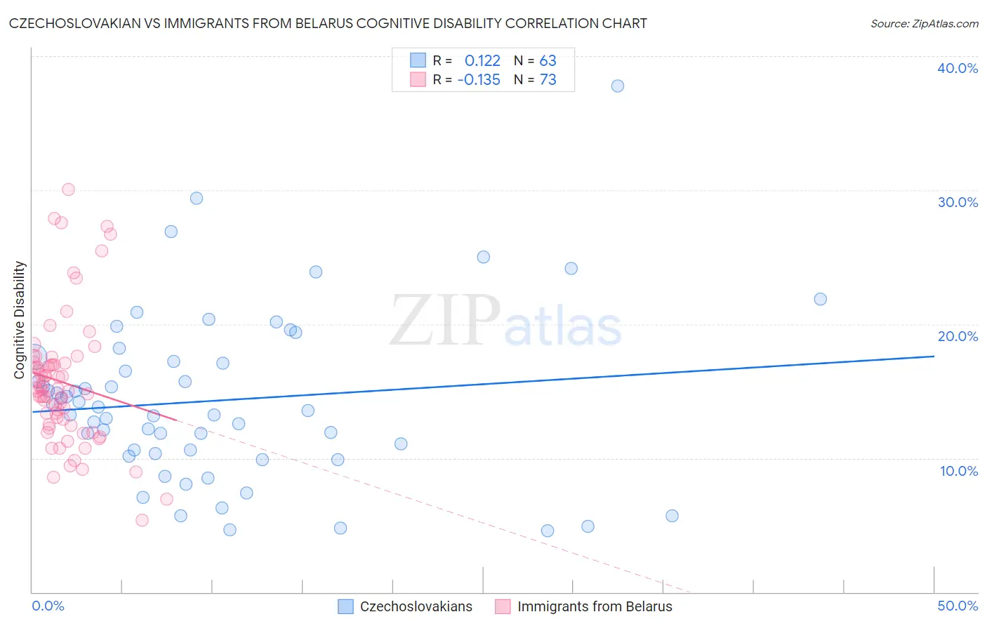 Czechoslovakian vs Immigrants from Belarus Cognitive Disability