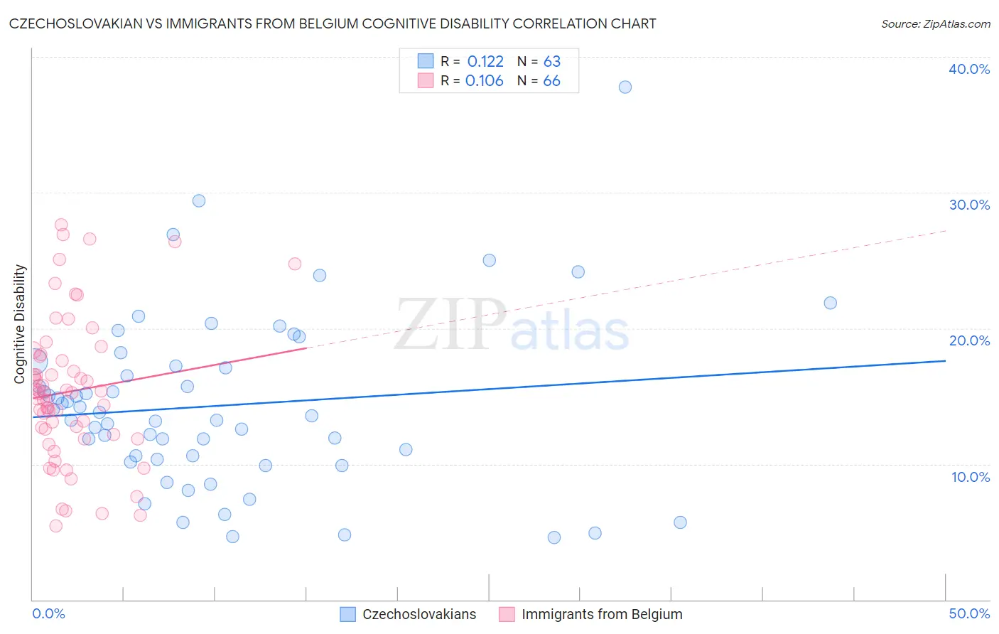 Czechoslovakian vs Immigrants from Belgium Cognitive Disability
