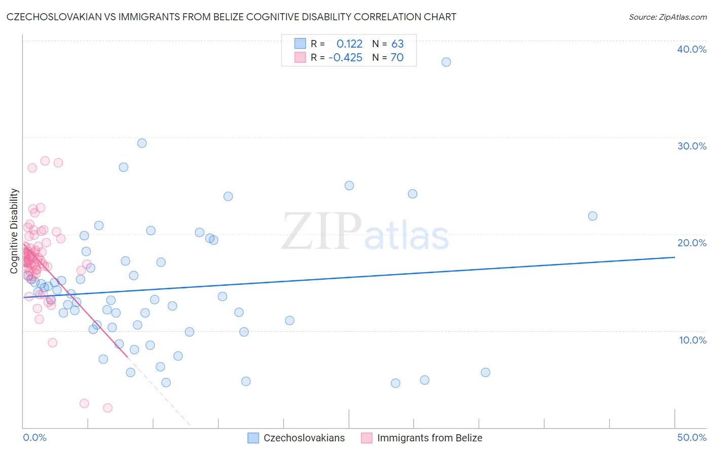 Czechoslovakian vs Immigrants from Belize Cognitive Disability