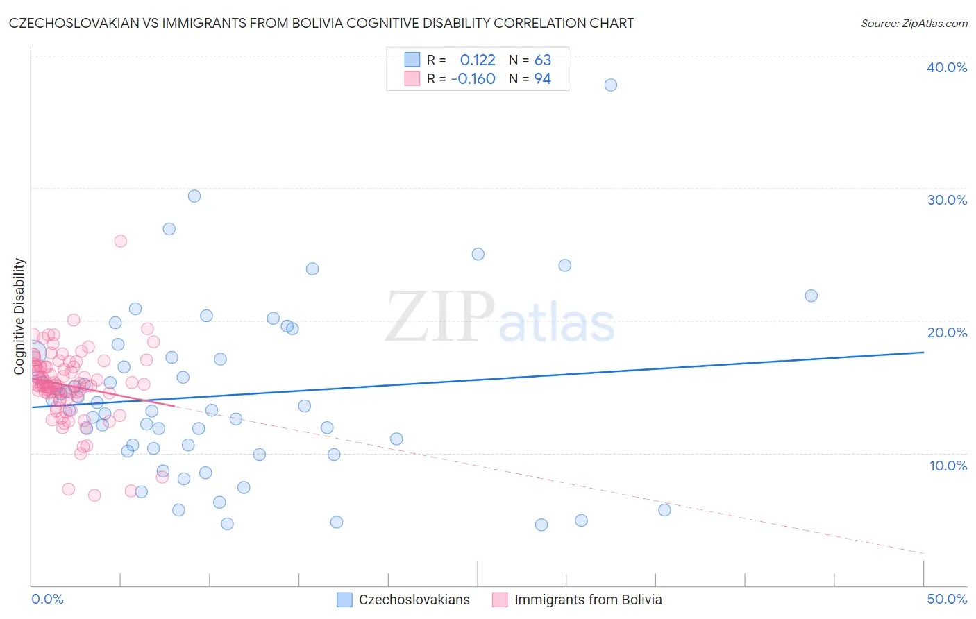 Czechoslovakian vs Immigrants from Bolivia Cognitive Disability