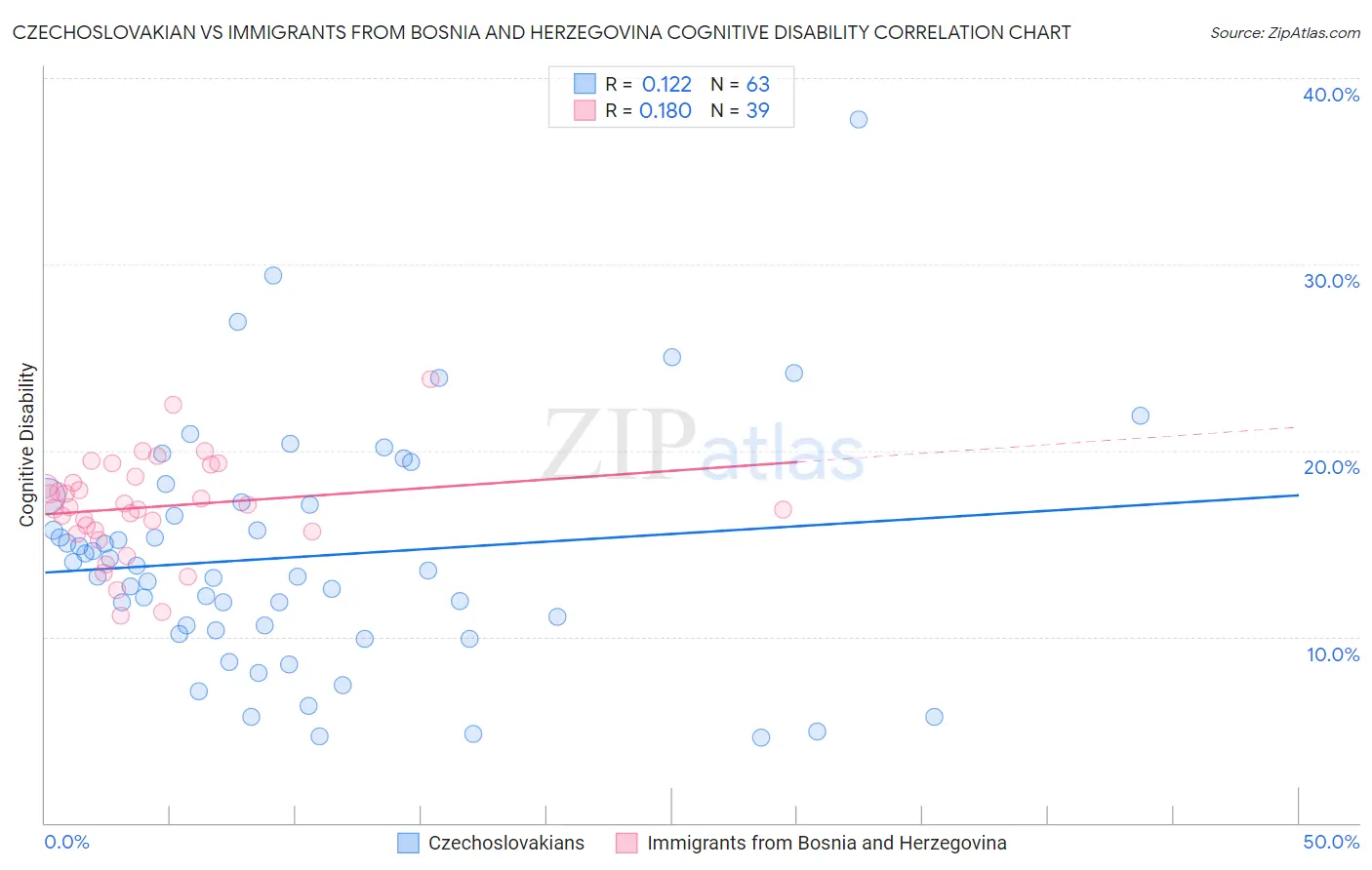 Czechoslovakian vs Immigrants from Bosnia and Herzegovina Cognitive Disability