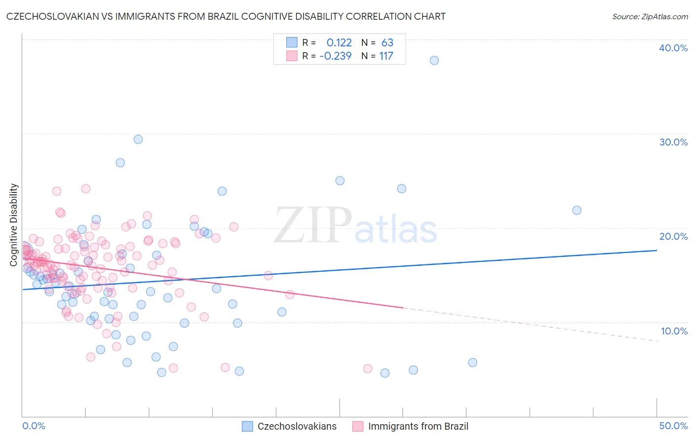 Czechoslovakian vs Immigrants from Brazil Cognitive Disability