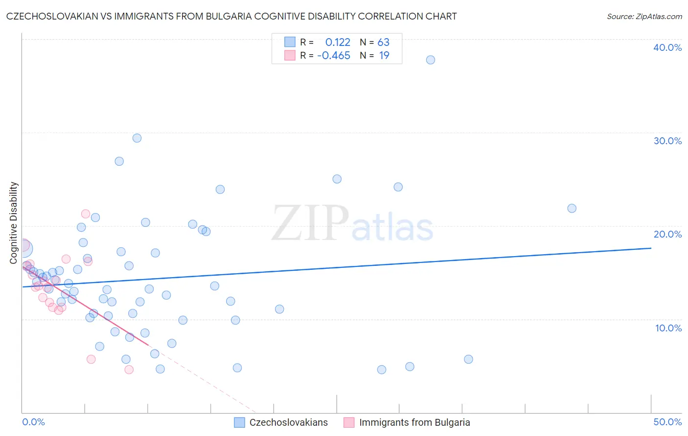 Czechoslovakian vs Immigrants from Bulgaria Cognitive Disability