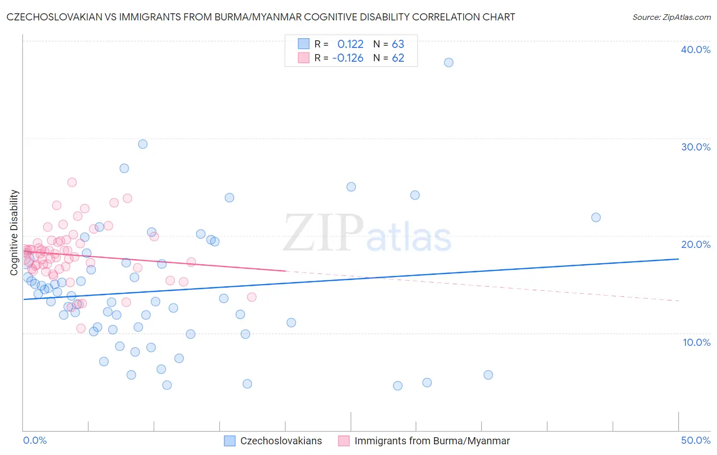 Czechoslovakian vs Immigrants from Burma/Myanmar Cognitive Disability