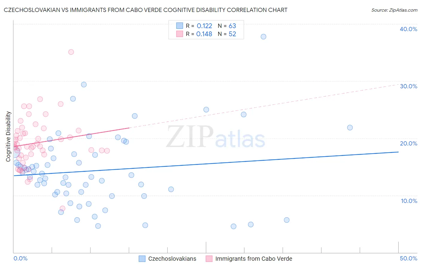 Czechoslovakian vs Immigrants from Cabo Verde Cognitive Disability
