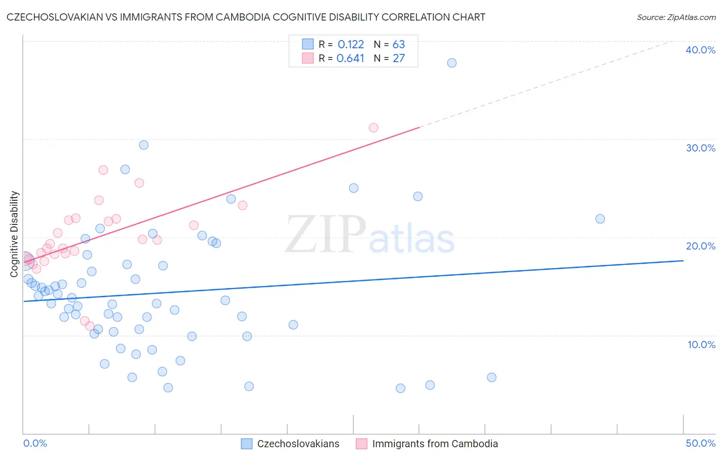 Czechoslovakian vs Immigrants from Cambodia Cognitive Disability