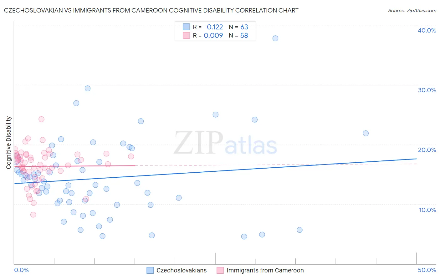 Czechoslovakian vs Immigrants from Cameroon Cognitive Disability