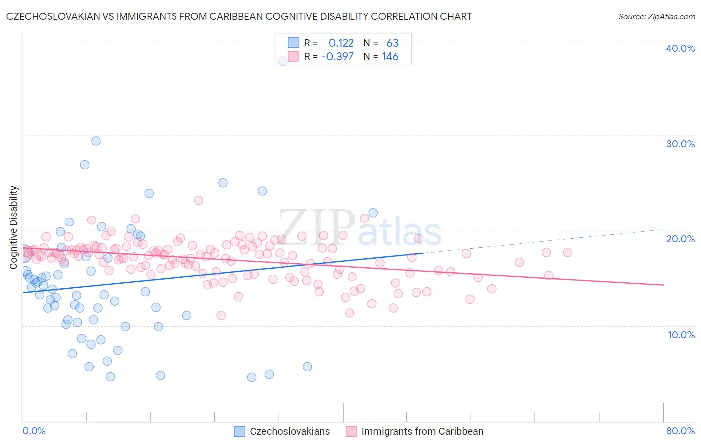Czechoslovakian vs Immigrants from Caribbean Cognitive Disability