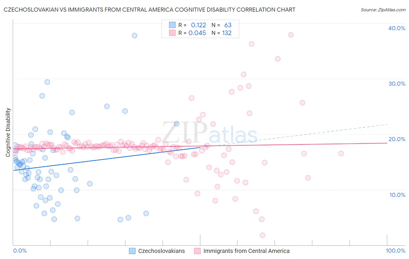 Czechoslovakian vs Immigrants from Central America Cognitive Disability