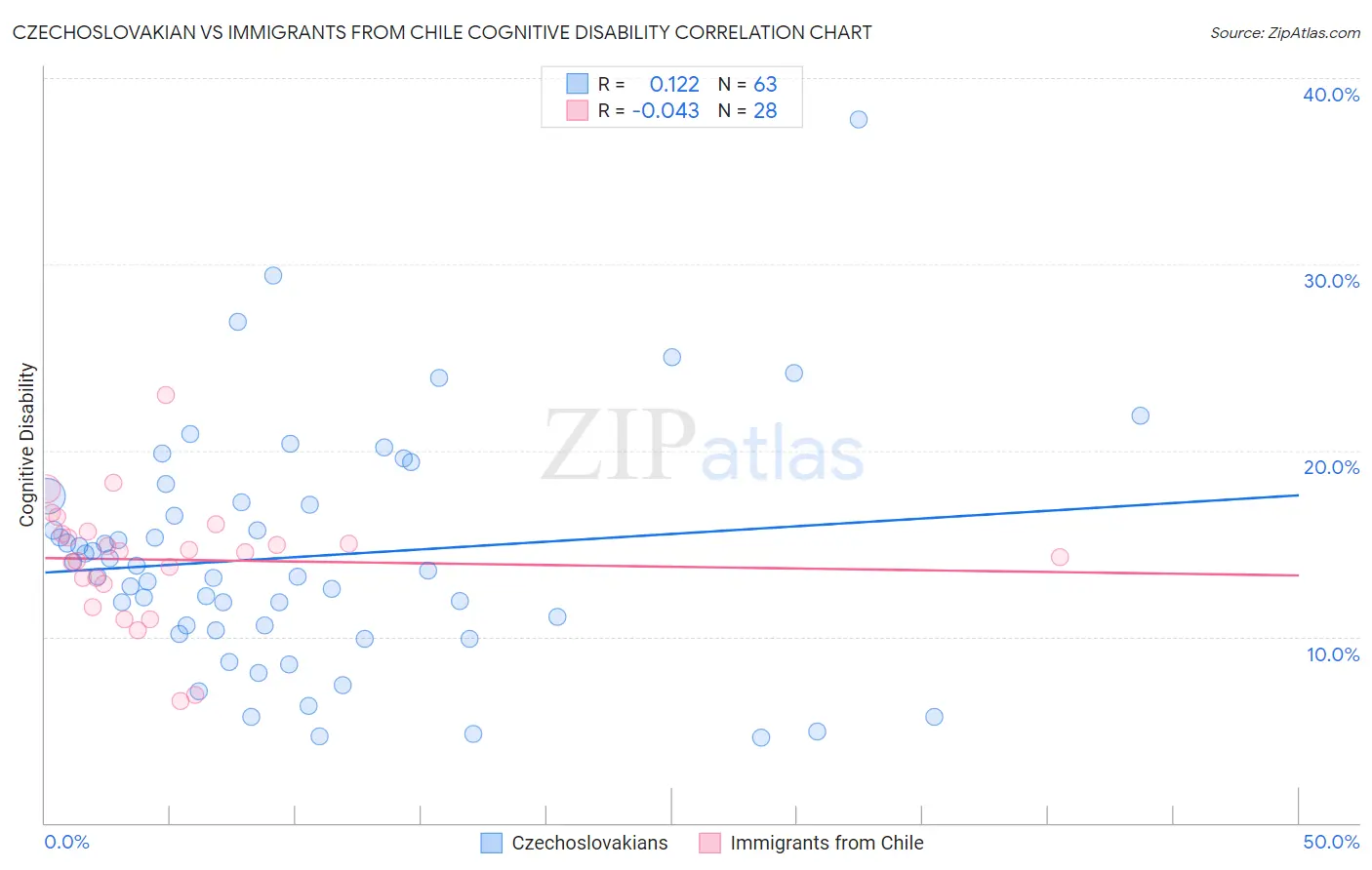 Czechoslovakian vs Immigrants from Chile Cognitive Disability