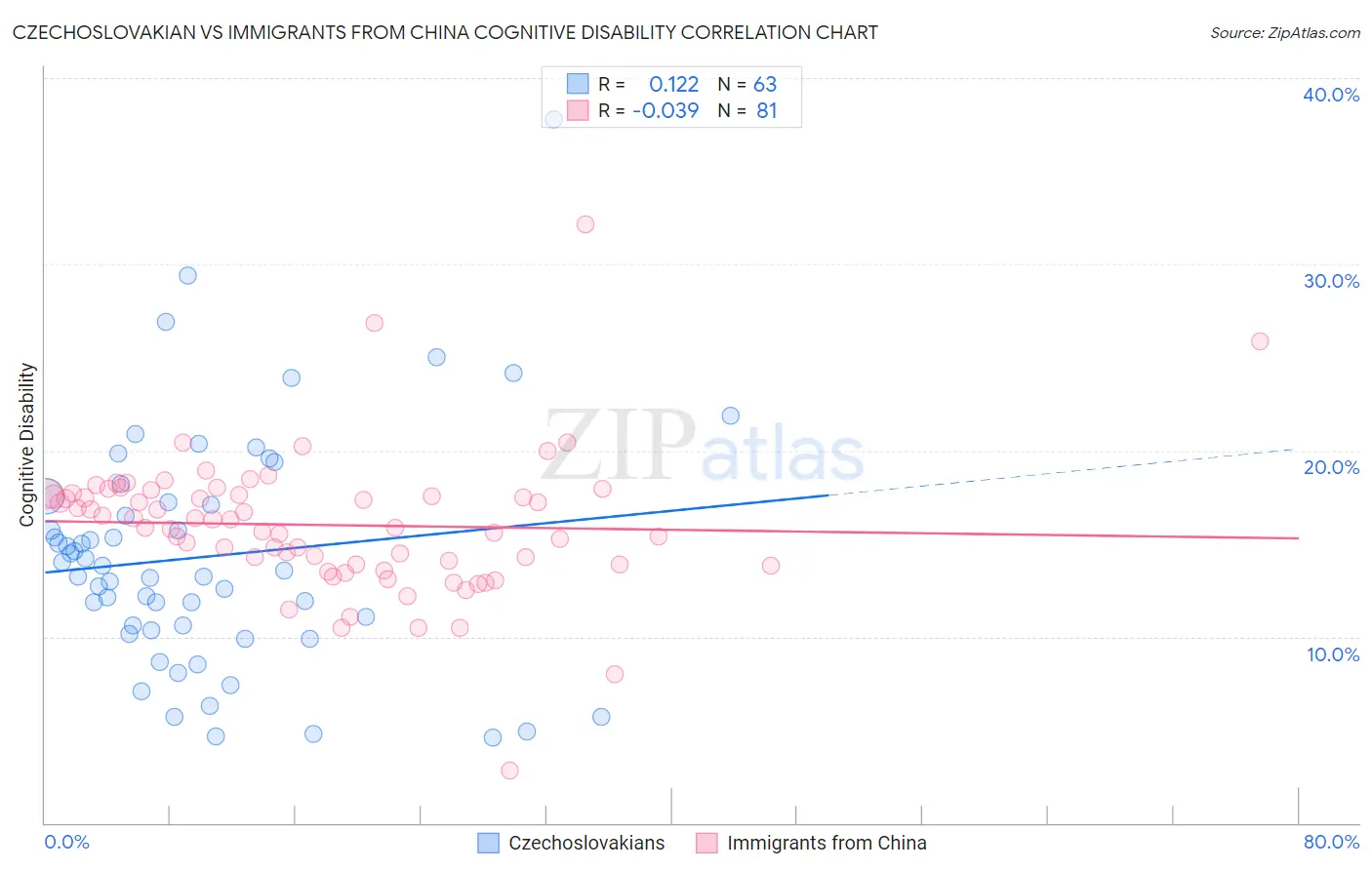 Czechoslovakian vs Immigrants from China Cognitive Disability