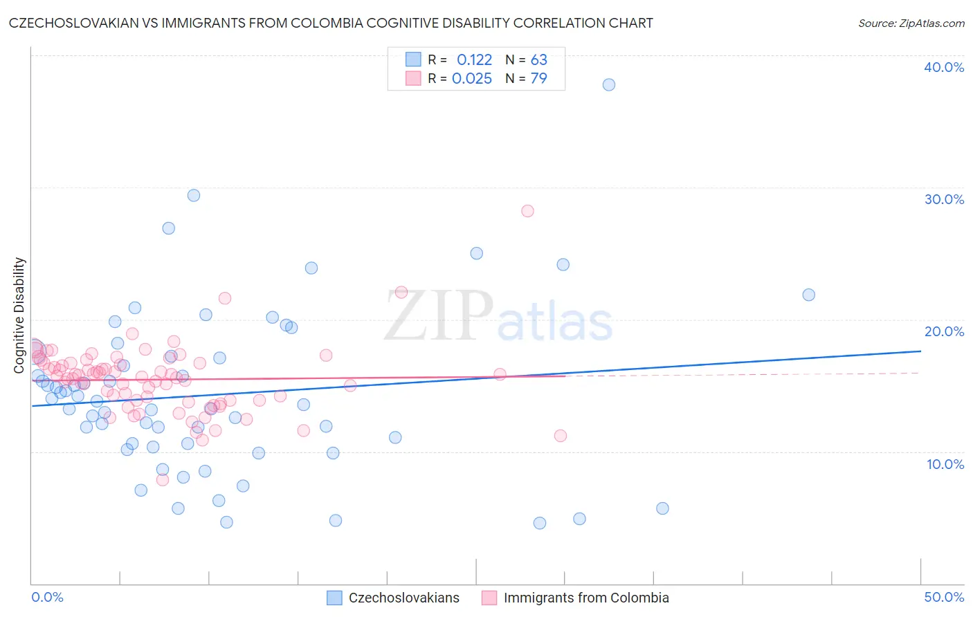 Czechoslovakian vs Immigrants from Colombia Cognitive Disability