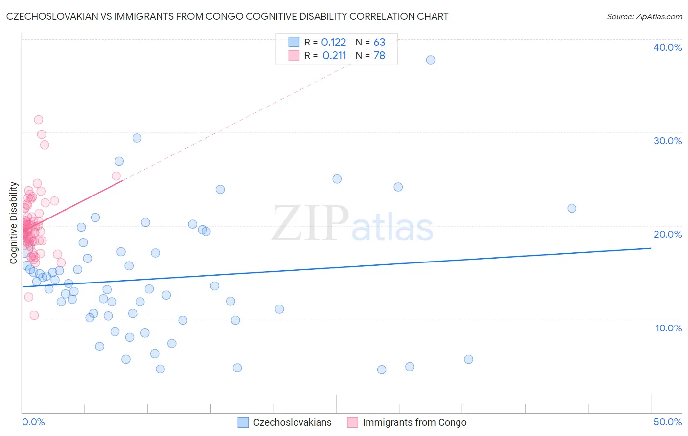 Czechoslovakian vs Immigrants from Congo Cognitive Disability