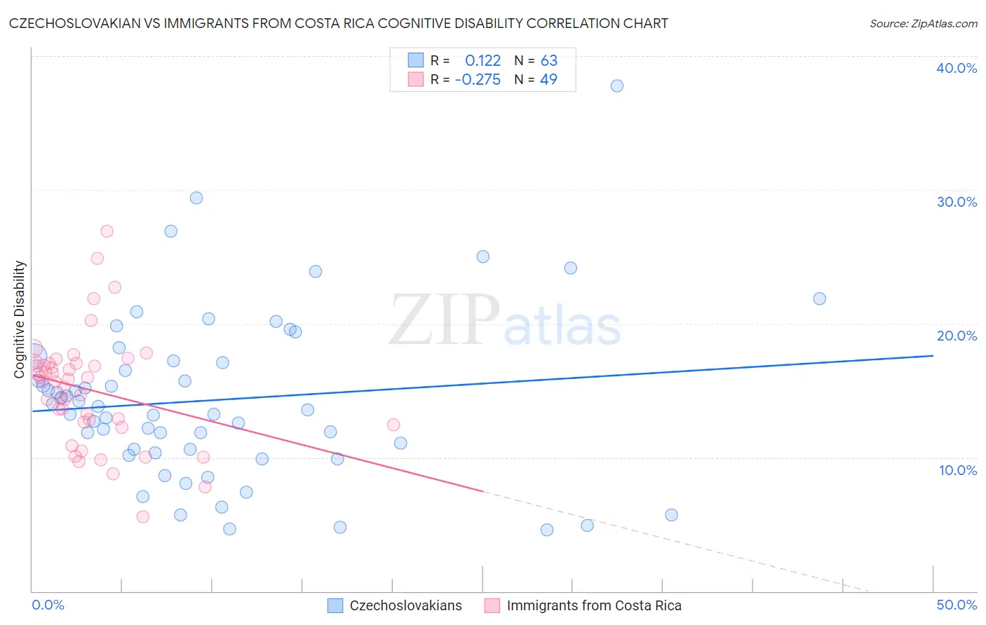 Czechoslovakian vs Immigrants from Costa Rica Cognitive Disability