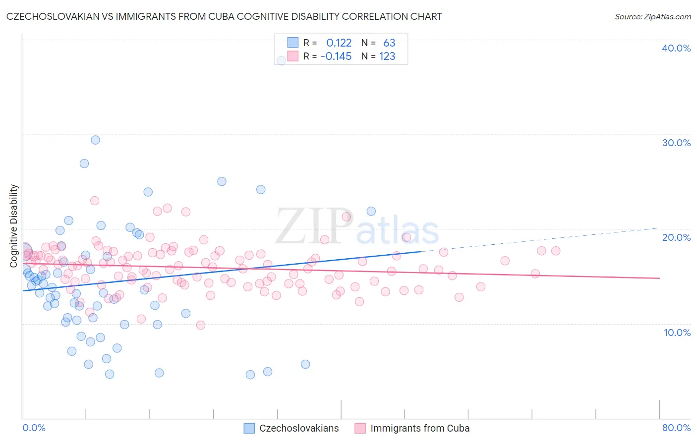 Czechoslovakian vs Immigrants from Cuba Cognitive Disability