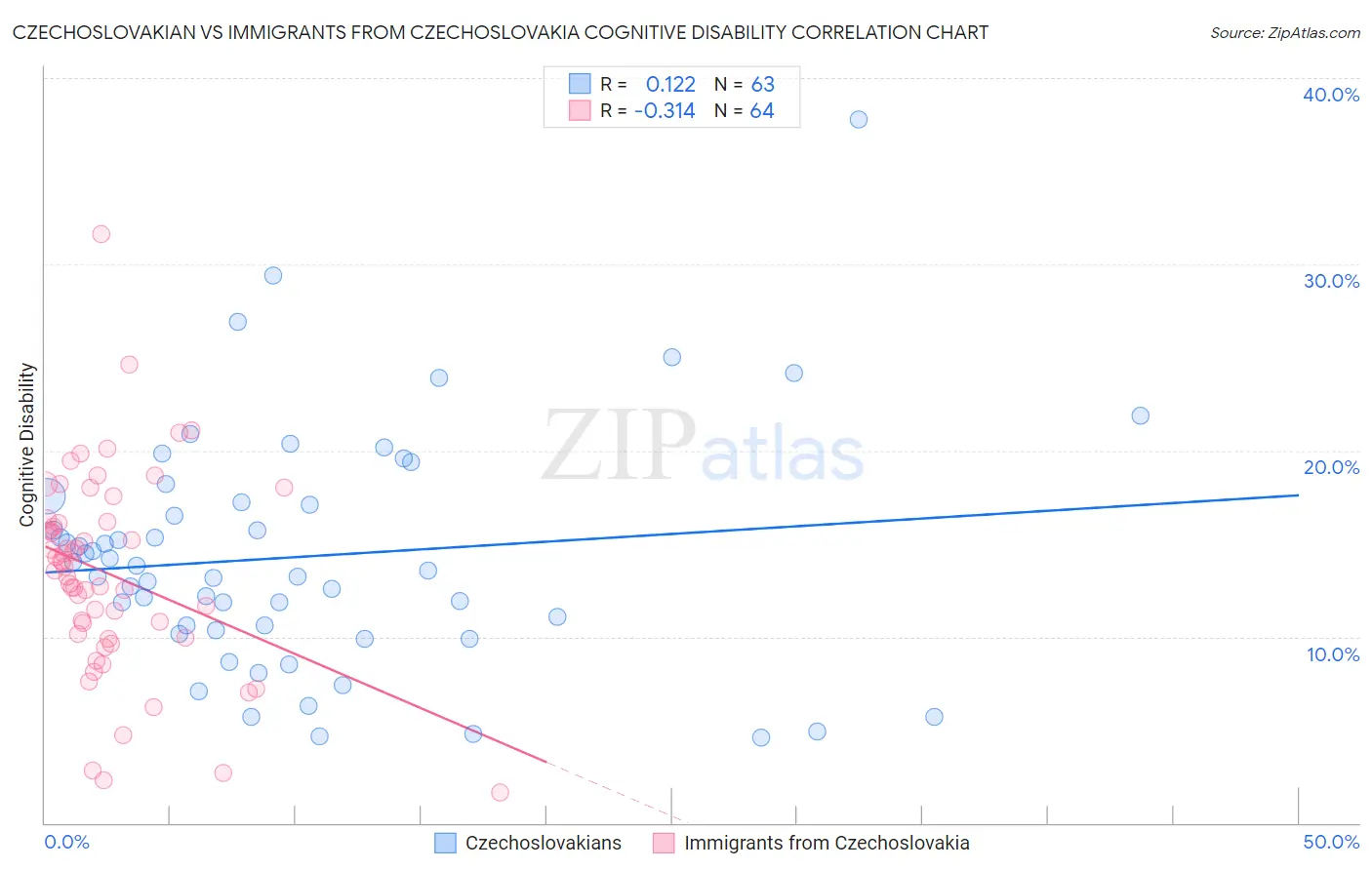 Czechoslovakian vs Immigrants from Czechoslovakia Cognitive Disability